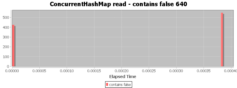 ConcurrentHashMap read - contains false 640
